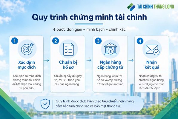 Quy trình và thời gian chứng minh tài chính doanh nghiệp