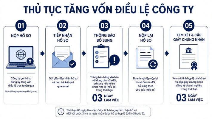 Thành phần hồ sơ tăng/thay đổi vốn